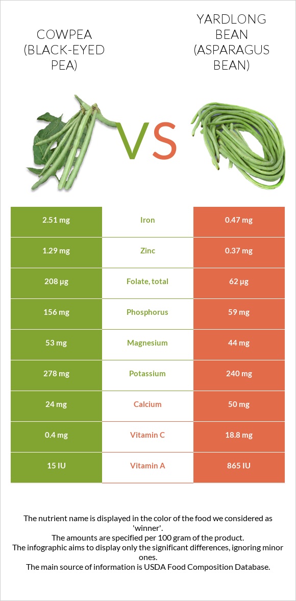 Cowpea (Black-eyed pea) vs Yardlong bean (Asparagus bean) infographic