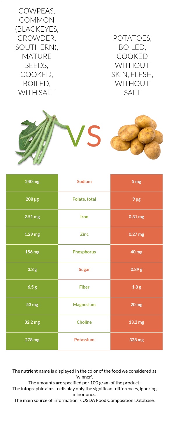 Cowpeas, common (blackeyes, crowder, southern), mature seeds, cooked