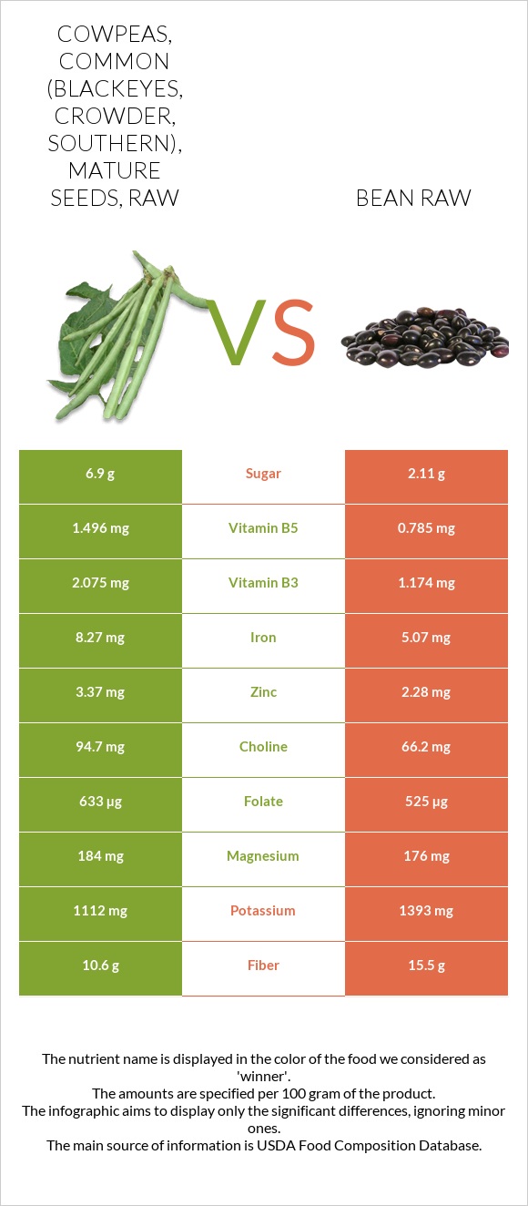 Cowpeas, common (blackeyes, crowder, southern), mature seeds, raw vs Bean raw infographic