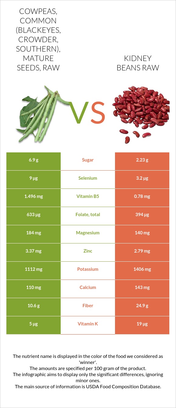 Cowpeas, common (blackeyes, crowder, southern), mature seeds, raw vs