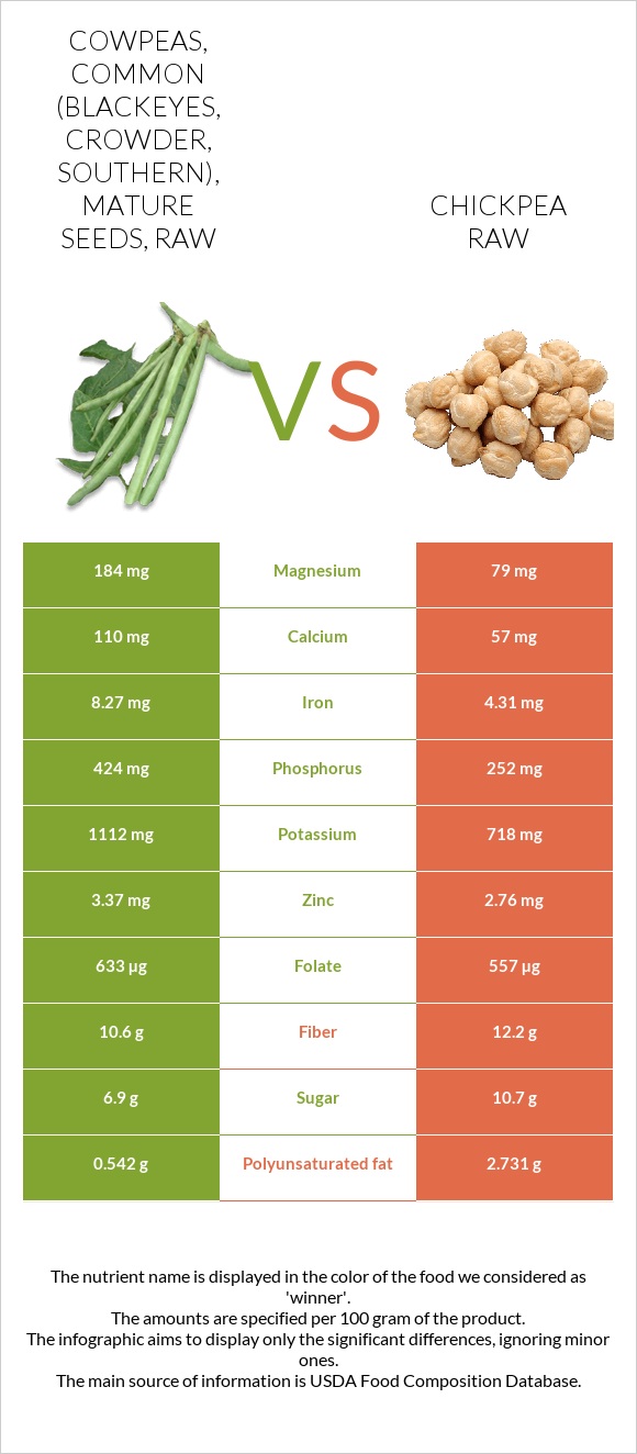 Cowpeas, common (blackeyes, crowder, southern), mature seeds, raw vs Chickpea raw infographic