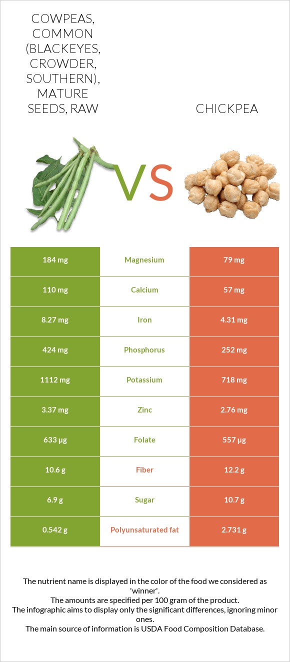 Cowpeas, common (blackeyes, crowder, southern), mature seeds, raw vs Chickpeas infographic