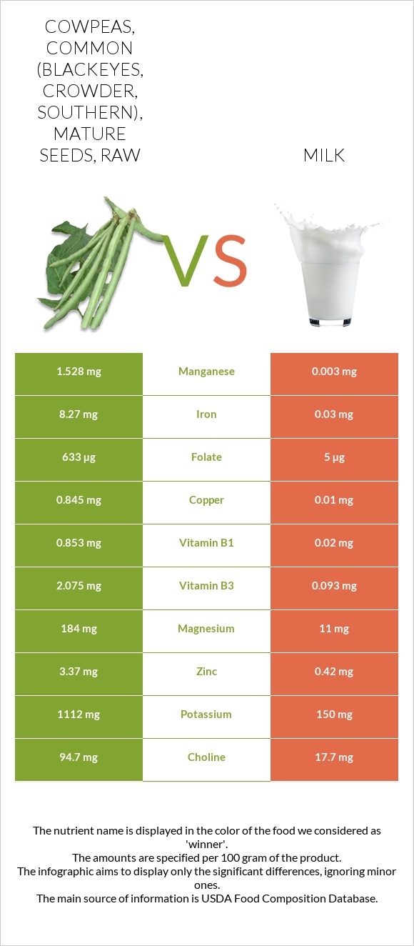 Cowpeas, common (blackeyes, crowder, southern), mature seeds, raw vs Milk infographic