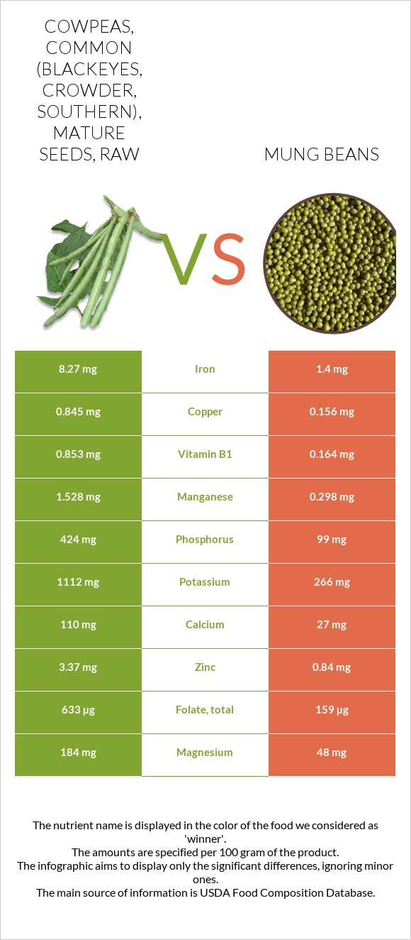 Cowpeas, common (blackeyes, crowder, southern), mature seeds, raw vs