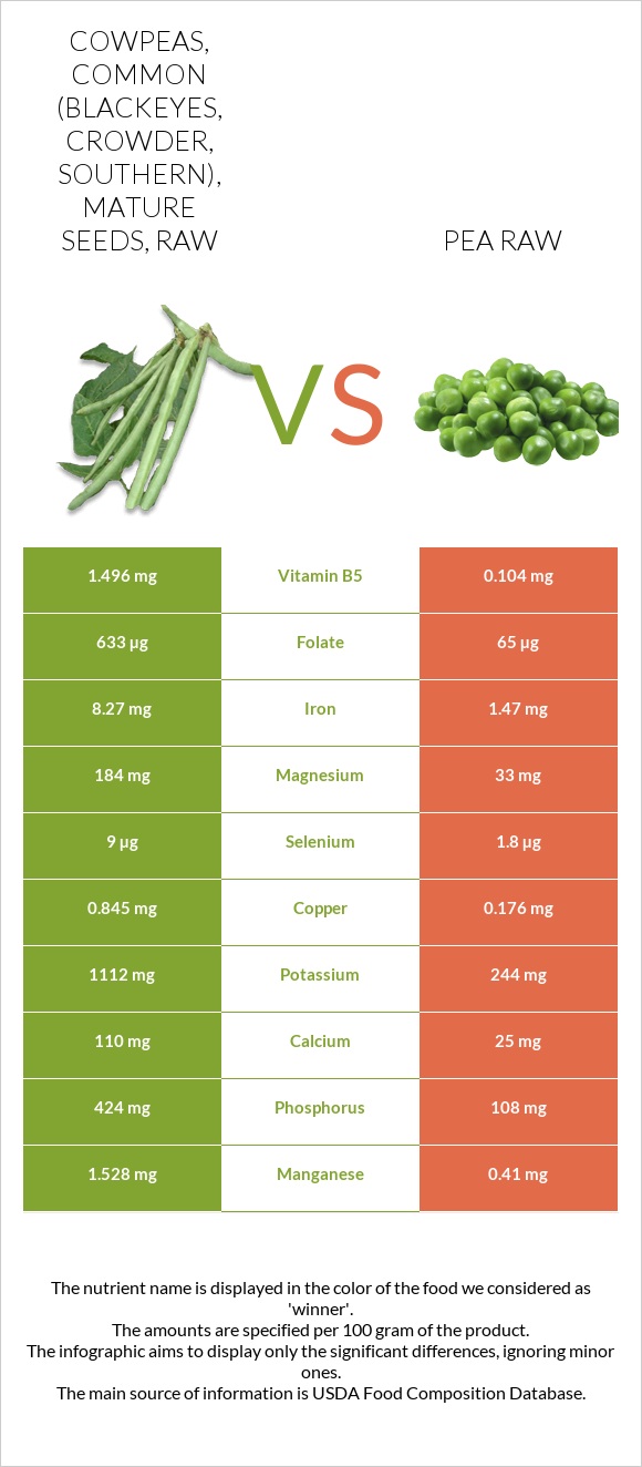 Cowpeas, common (blackeyes, crowder, southern), mature seeds, raw vs Pea raw infographic