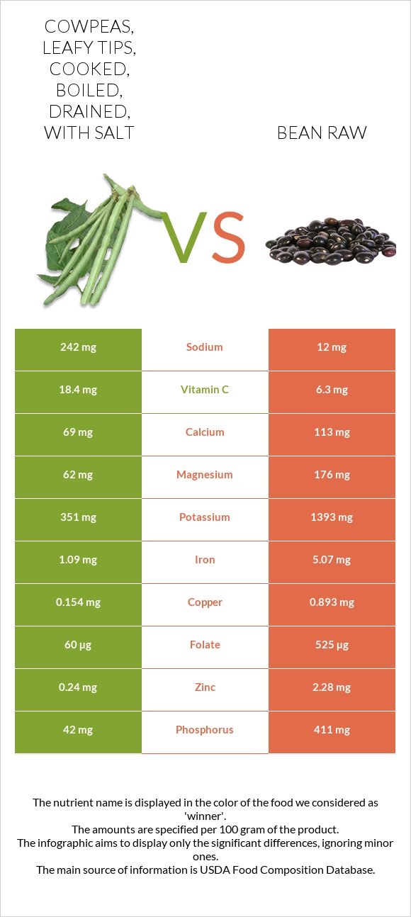 Cowpeas, leafy tips, cooked, boiled, drained, with salt vs Լոբի պինտո հում infographic