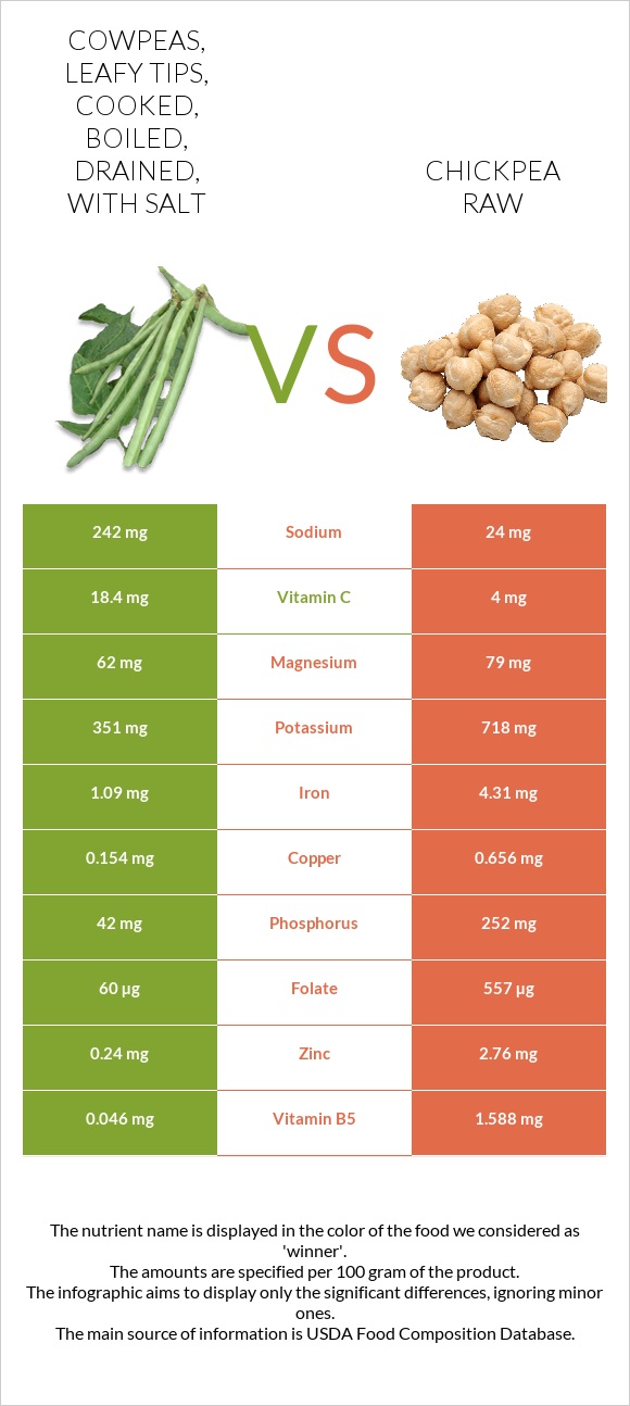 Cowpeas, leafy tips, cooked, boiled, drained, with salt vs Chickpea raw infographic