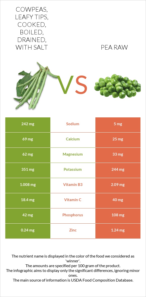 Cowpeas, leafy tips, cooked, boiled, drained, with salt vs Ոլոռ հում infographic