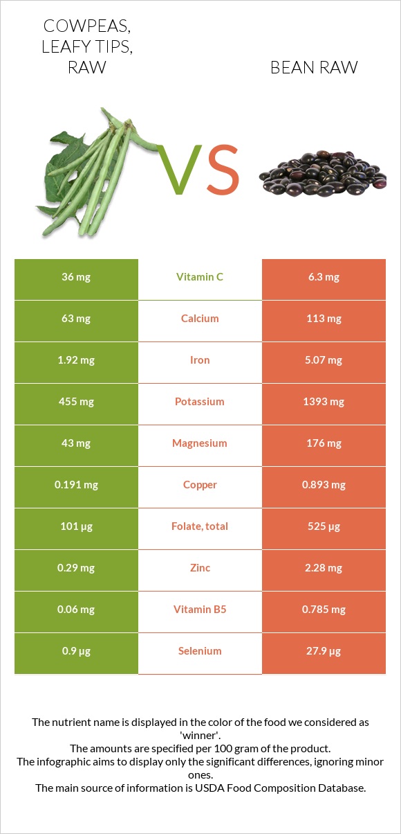 Cowpeas, leafy tips, raw vs Bean raw infographic