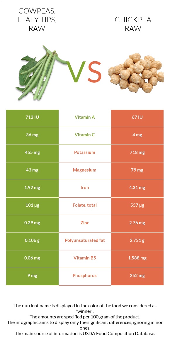 Cowpeas, leafy tips, raw vs Chickpea raw infographic