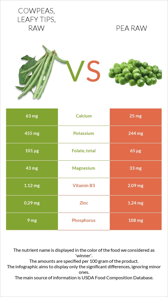 Cowpeas, leafy tips, raw vs Pea raw infographic