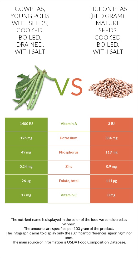 Cowpeas, young pods with seeds, cooked, boiled, drained, with salt vs