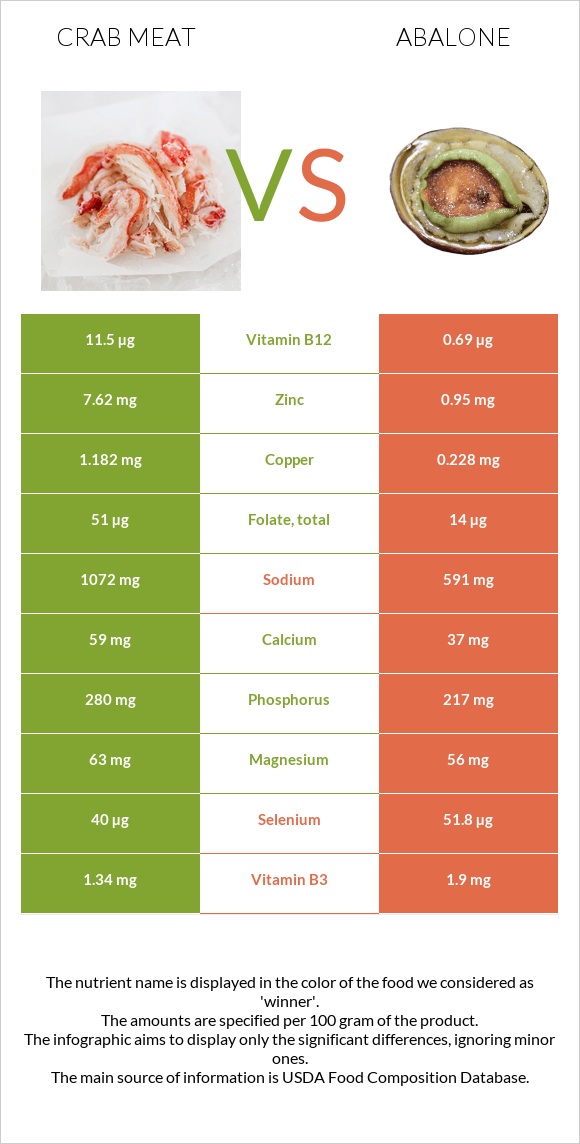 Crab meat vs Abalone infographic