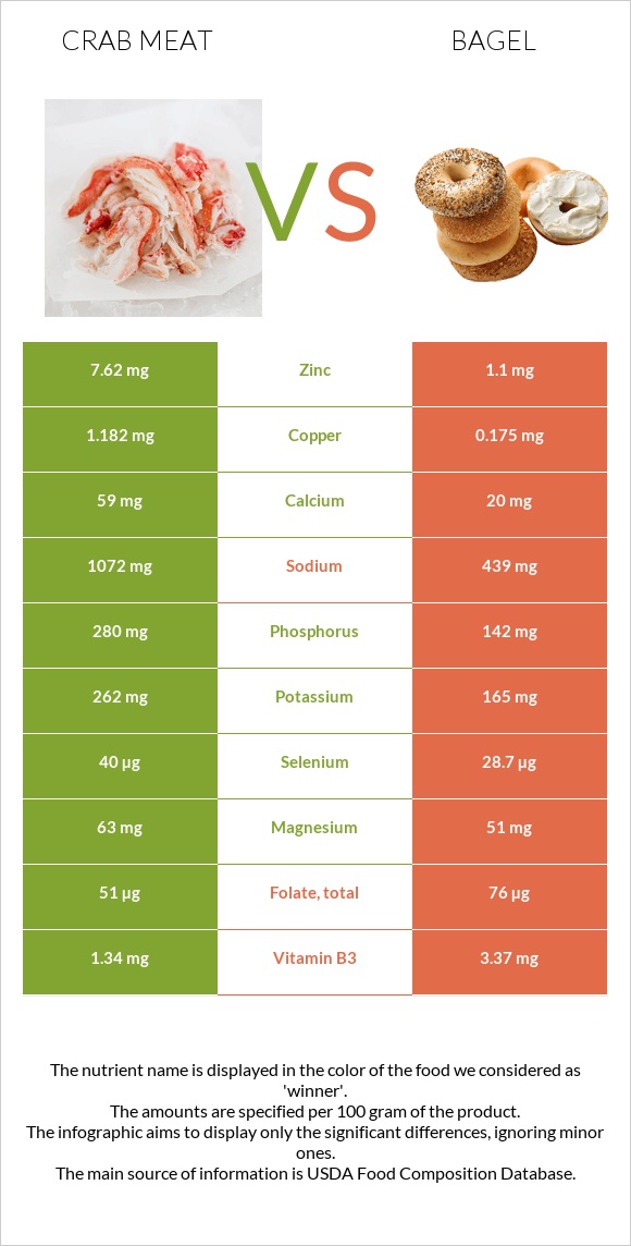 Ծովախեցգետնի միս vs Օղաբլիթ infographic