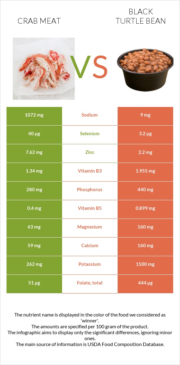 Crab meat vs Black turtle bean infographic