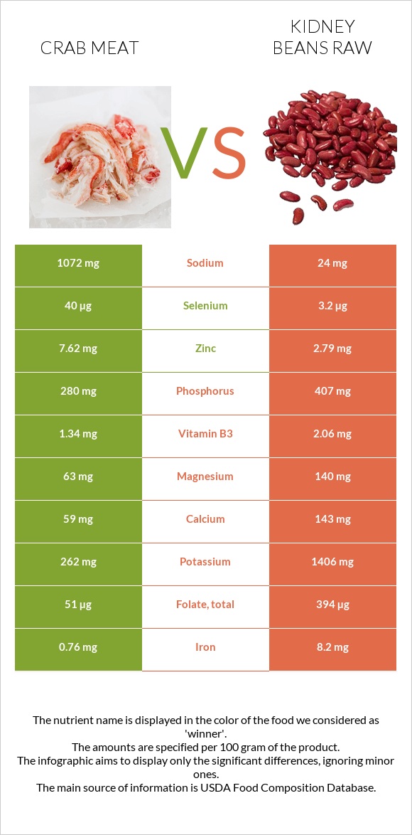 Crab meat vs Kidney beans raw infographic