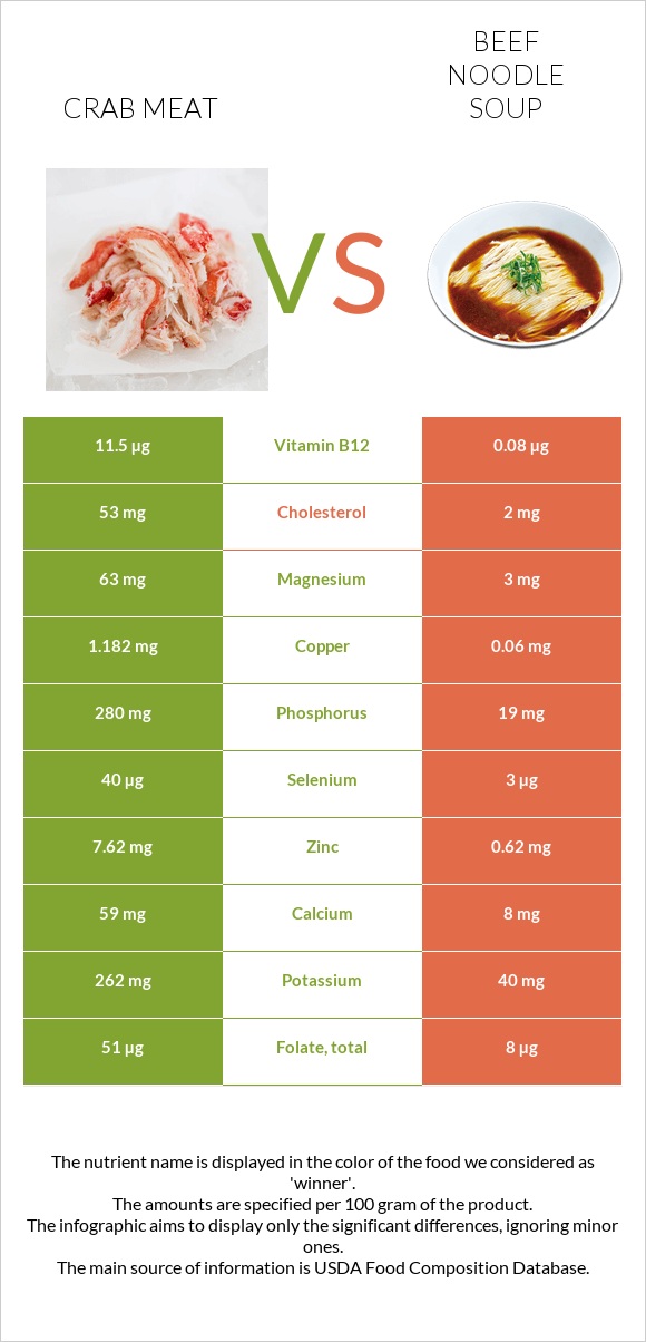 Crab meat vs Beef noodle soup infographic