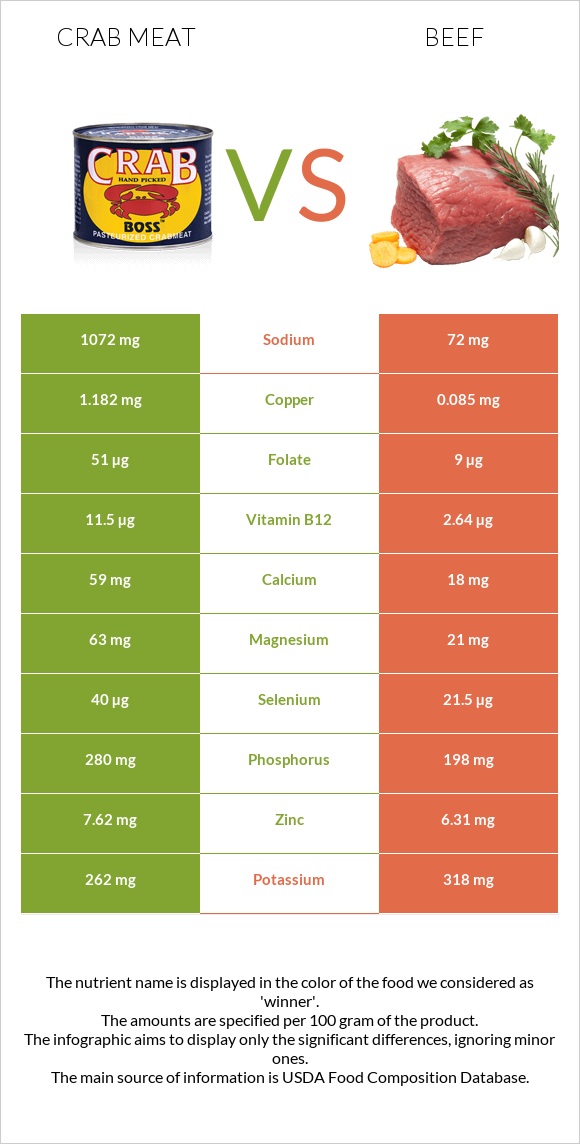 Crab meat vs Beef infographic