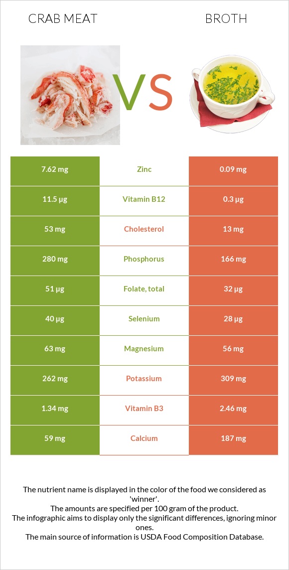 Ծովախեցգետնի միս vs Բուլիոն infographic