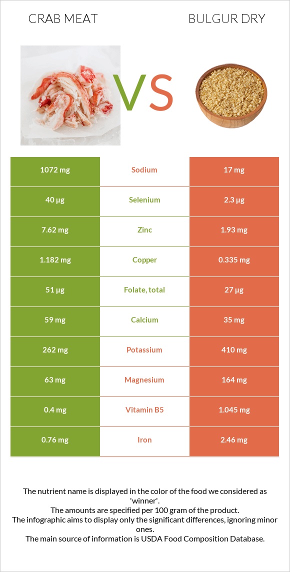 Crab meat vs Bulgur dry infographic