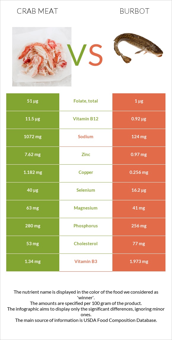 Crab meat vs Burbot infographic