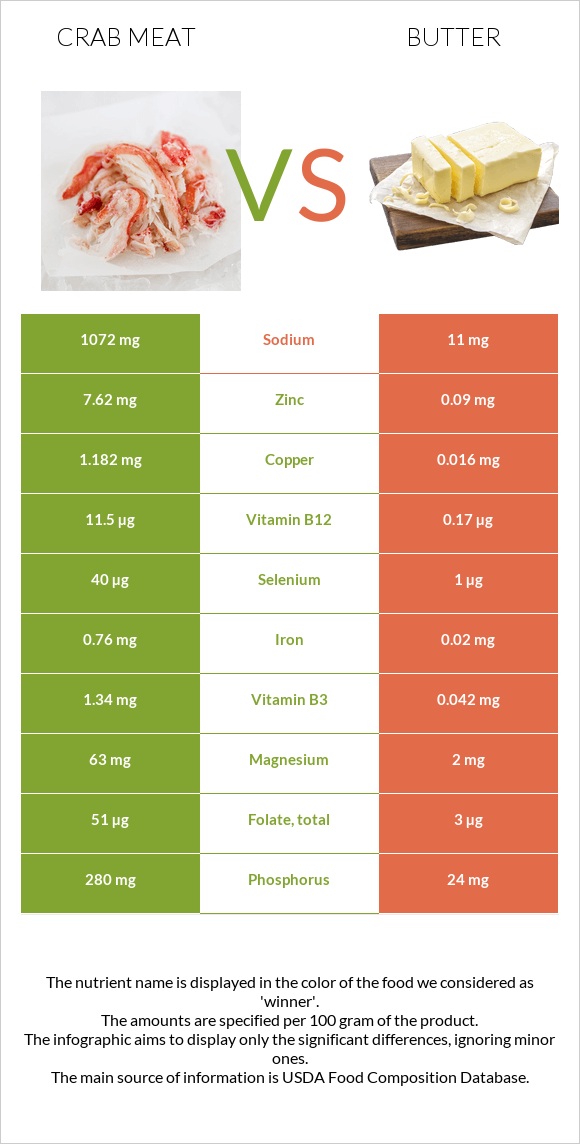 Crab meat vs Butter infographic