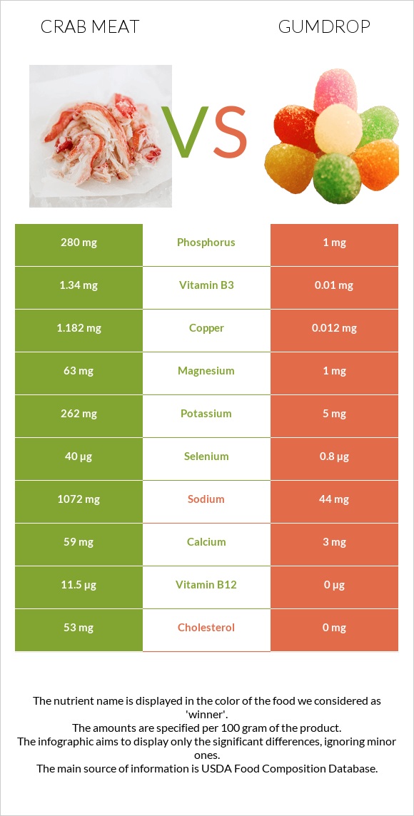 Crab meat vs Gumdrop infographic