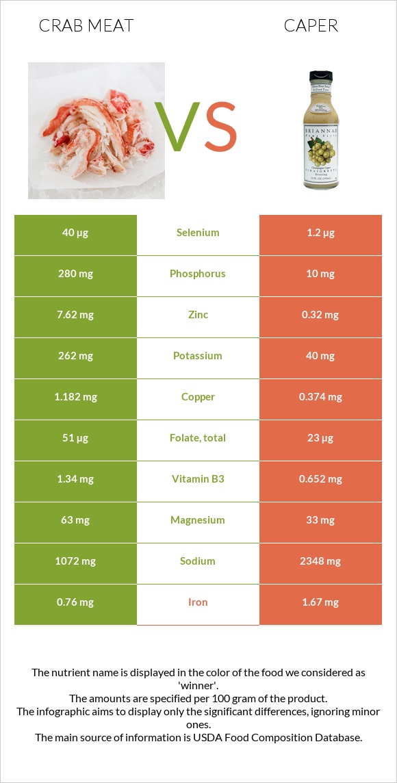 Crab meat vs Caper infographic