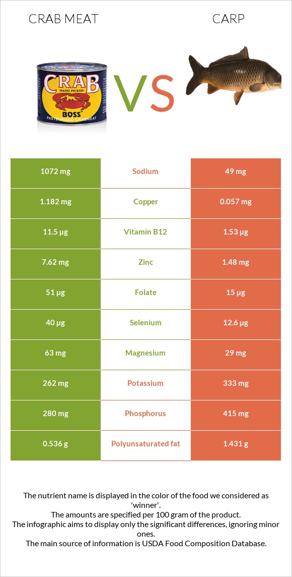 Ծովախեցգետնի միս vs Carp infographic