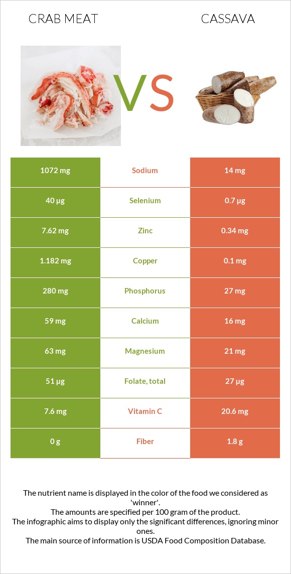 Crab meat vs Cassava infographic