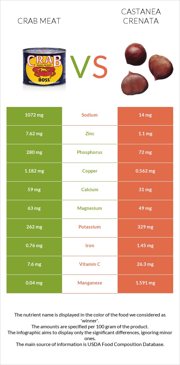 Crab meat vs Castanea crenata infographic