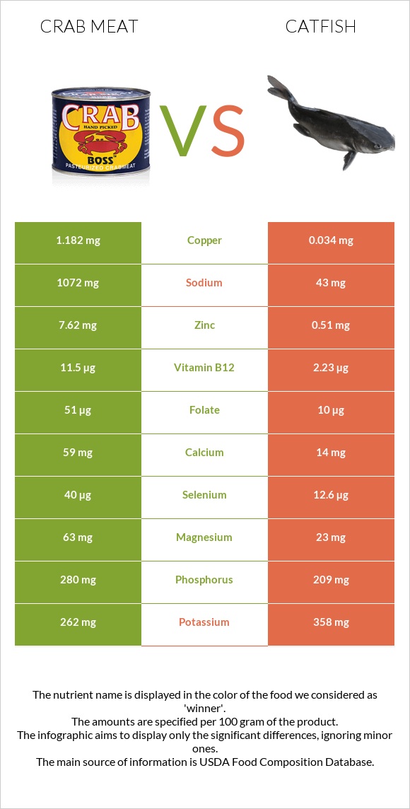 Crab meat vs Catfish infographic