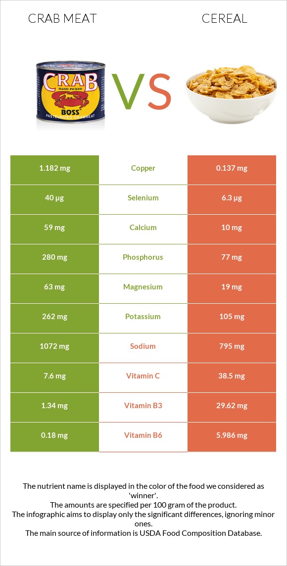 Ծովախեցգետնի միս vs Հացահատիկային բույսեր infographic
