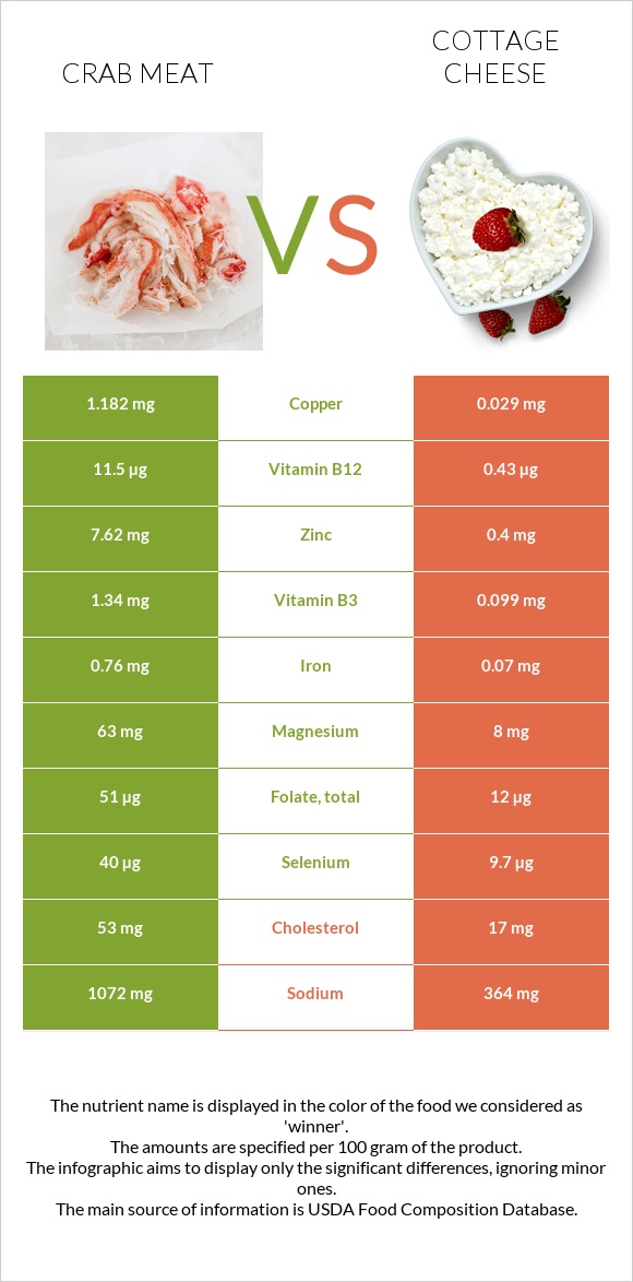 Crab meat vs Cottage cheese infographic