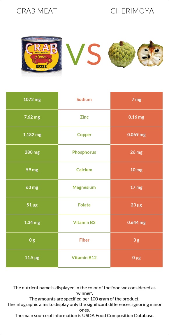 Ծովախեցգետնի միս vs Cherimoya infographic