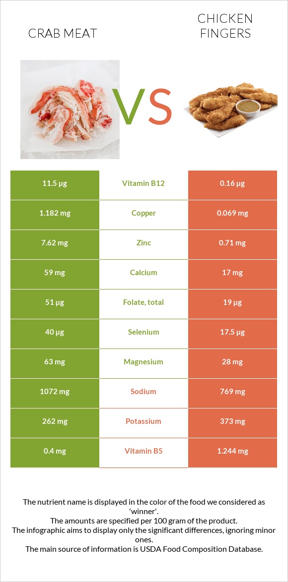 Crab meat vs Chicken fingers infographic