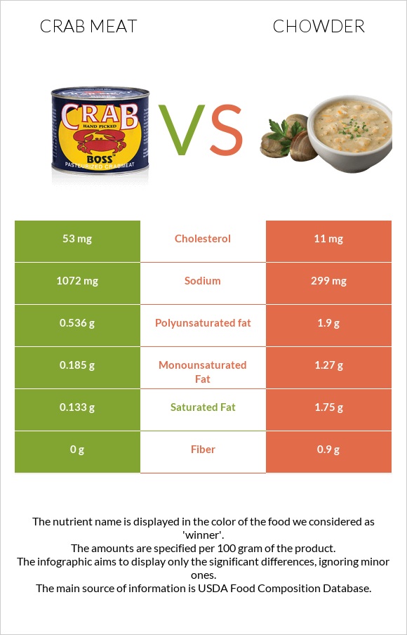 Crab meat vs Chowder infographic