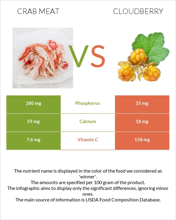 Crab meat vs Cloudberry infographic