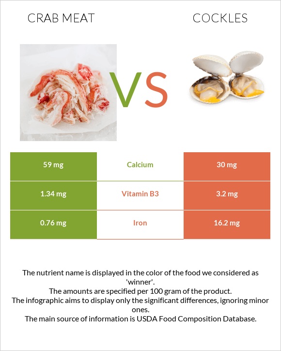 Ծովախեցգետնի միս vs Cockles infographic