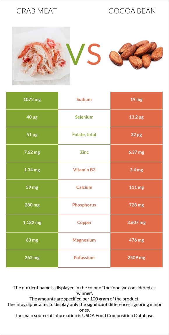 Crab meat vs Cocoa bean infographic