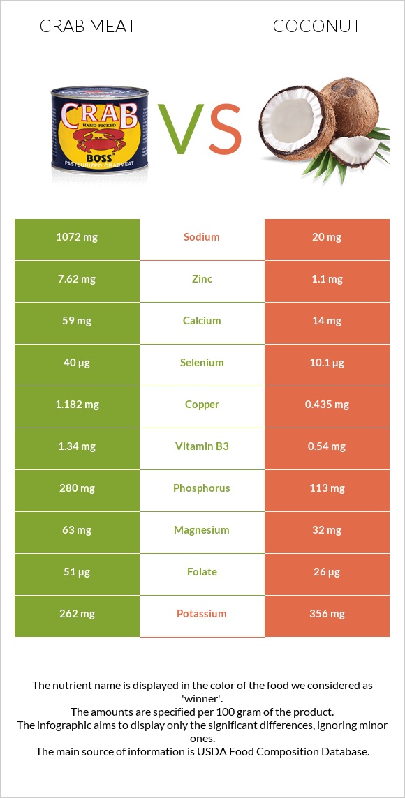 Crab meat vs Coconut infographic