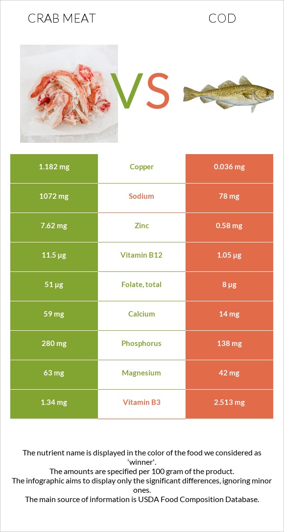 Ծովախեցգետնի միս vs Ձողաձուկ infographic