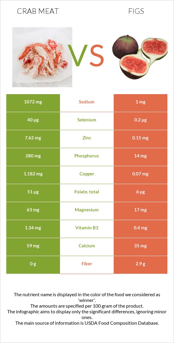 Ծովախեցգետնի միս vs Թուզ infographic