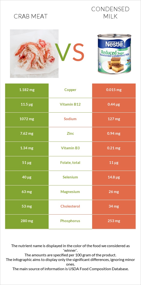 Ծովախեցգետնի միս vs Խտացրած կաթ infographic