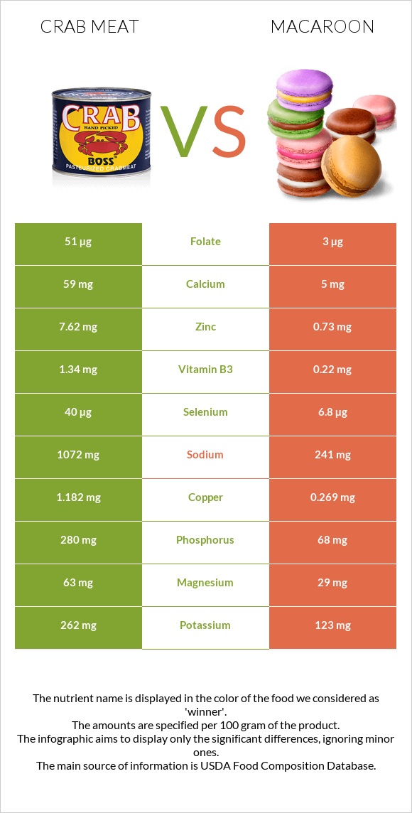 Ծովախեցգետնի միս vs Նշով թխվածք infographic