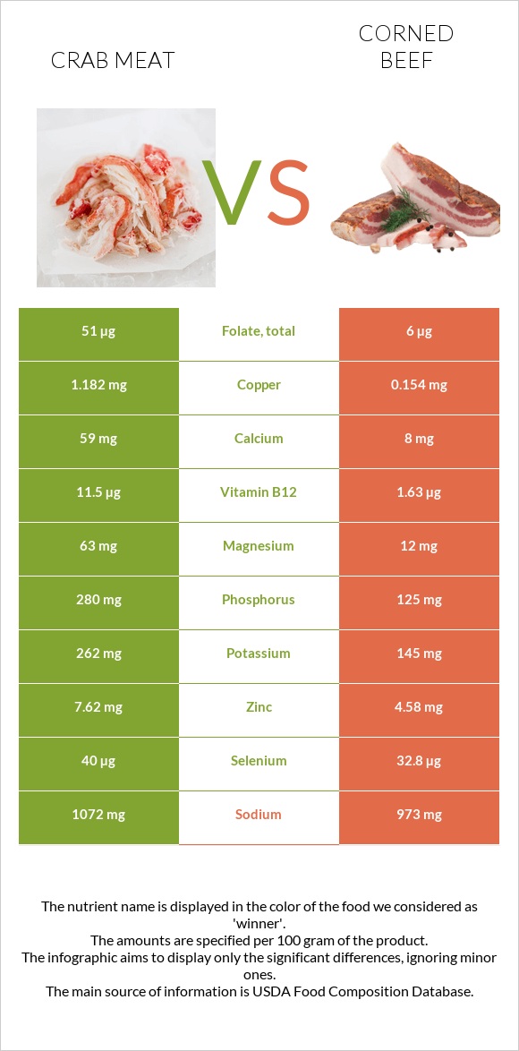 Ծովախեցգետնի միս vs Corned beef infographic