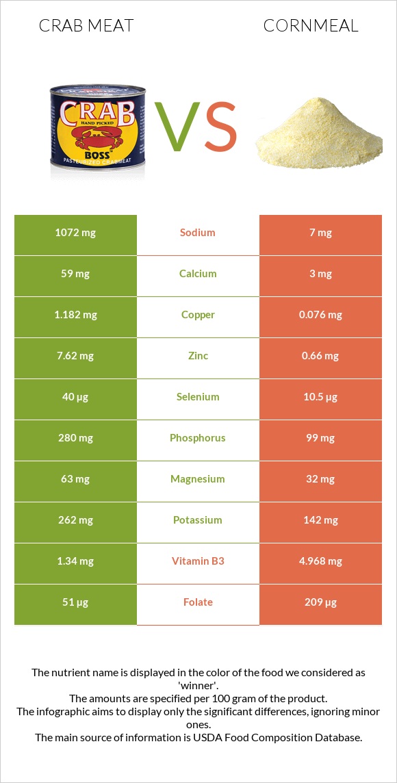 Crab meat vs Cornmeal infographic