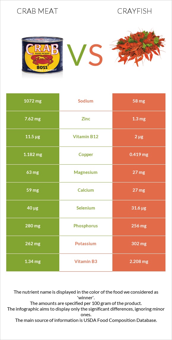 Ծովախեցգետնի միս vs Crayfish infographic