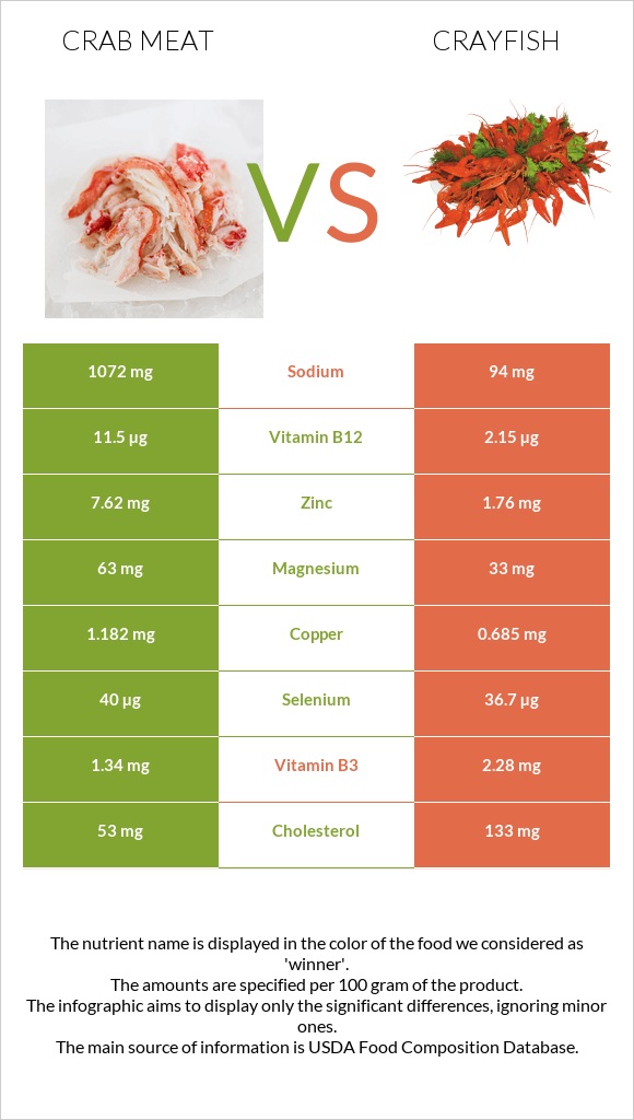 Ծովախեցգետնի միս vs Crayfish infographic