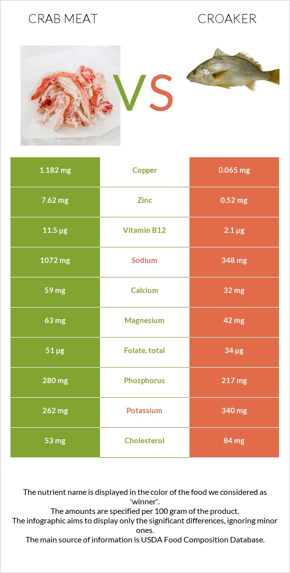 Ծովախեցգետնի միս vs Croaker infographic